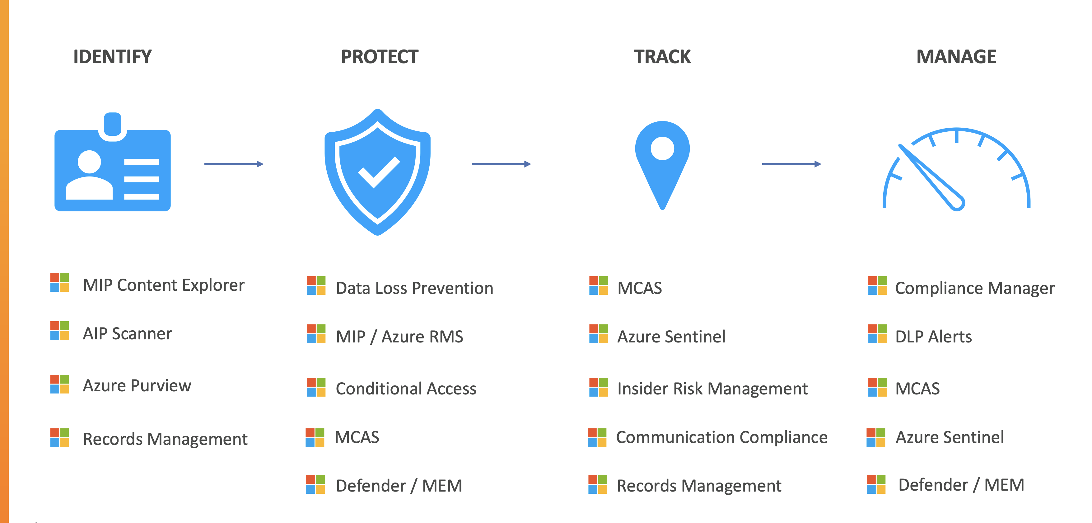 Microsoft 365 Data Centric Security In A Zero Trust World Innovate Cybersecurity Threat Microsoft 365 Data Centric Security In A Zero Trust World Innovate Cybersecurity Threat