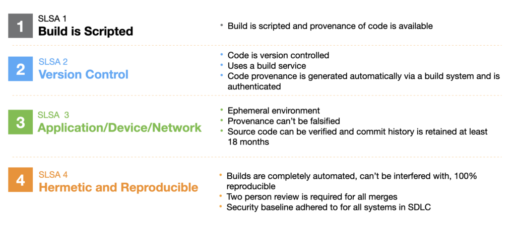 Introducing SLSA, an End-to-End Framework for Supply Chain Integrity -  Google Online Security Blog