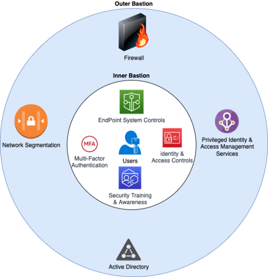 Embracing the Dual Bastion Model: Transforming Access Control for ...